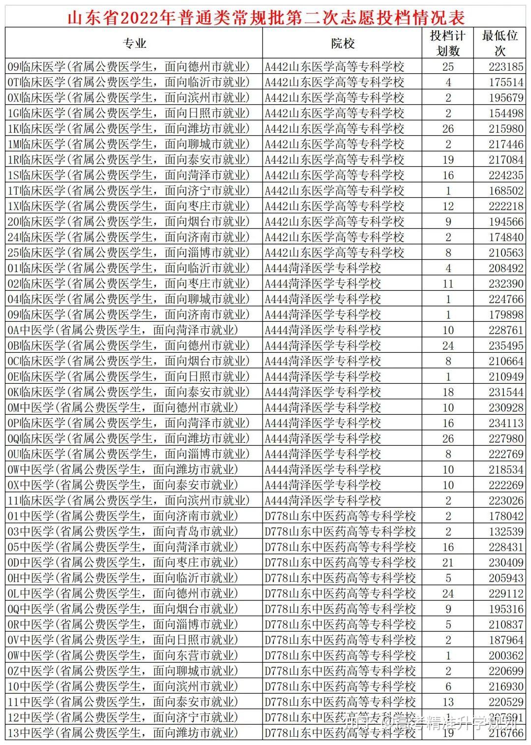 山东高考生注意：有关2023公费专科医学生招录的方方面面，本文全解读！ - 知乎
