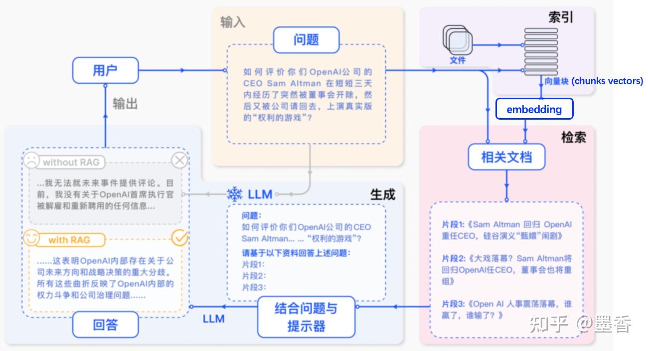  langchain rag 