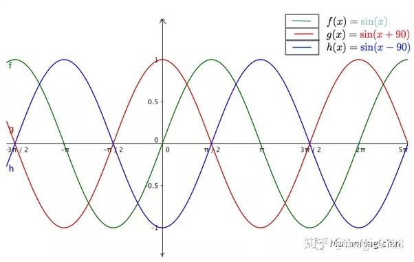 序列周期性与魔术(一)——数学里的函数周期性 - 知乎