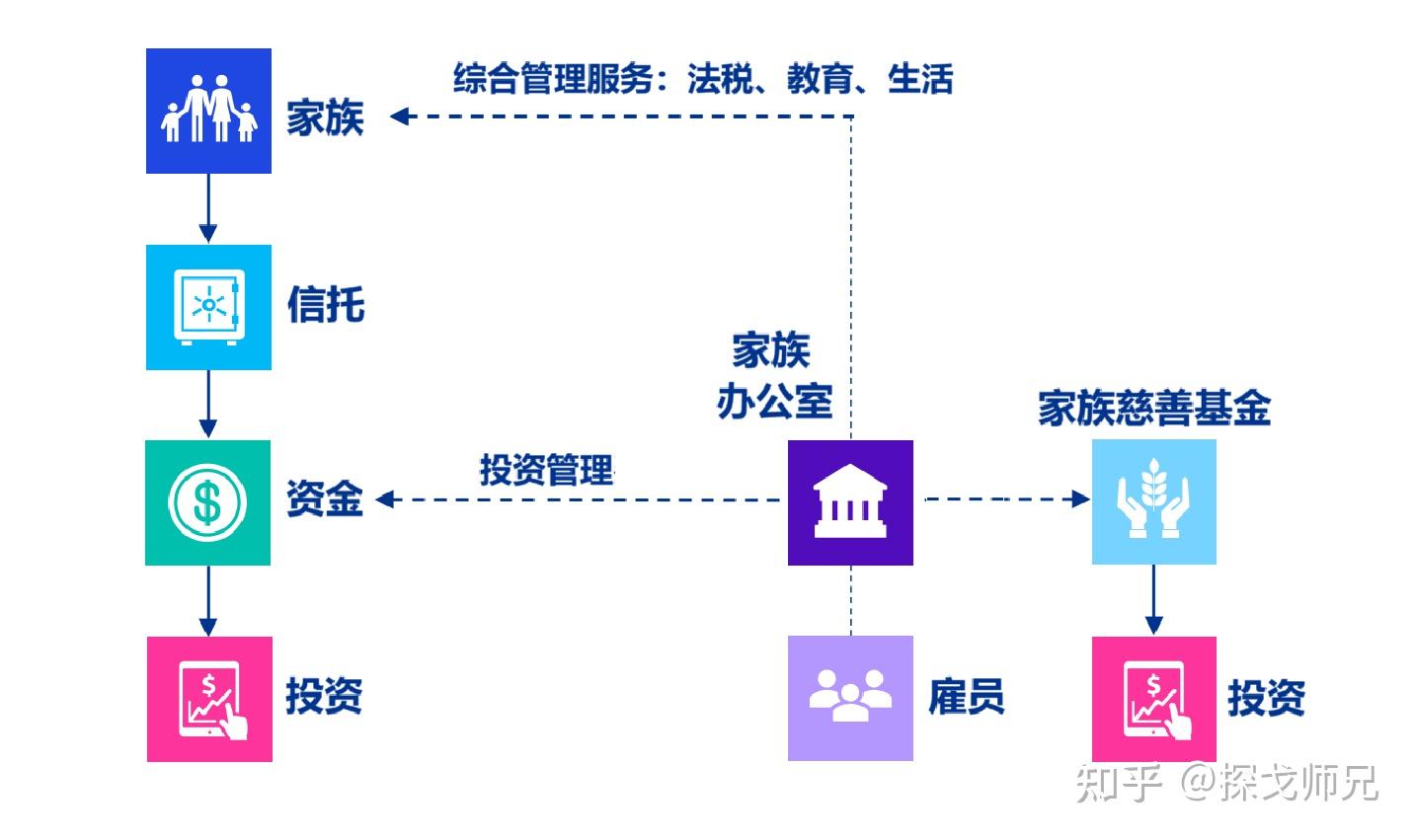 家族办公室是干什么的？和家族信托的区别-3000字【收藏文】 - 知乎