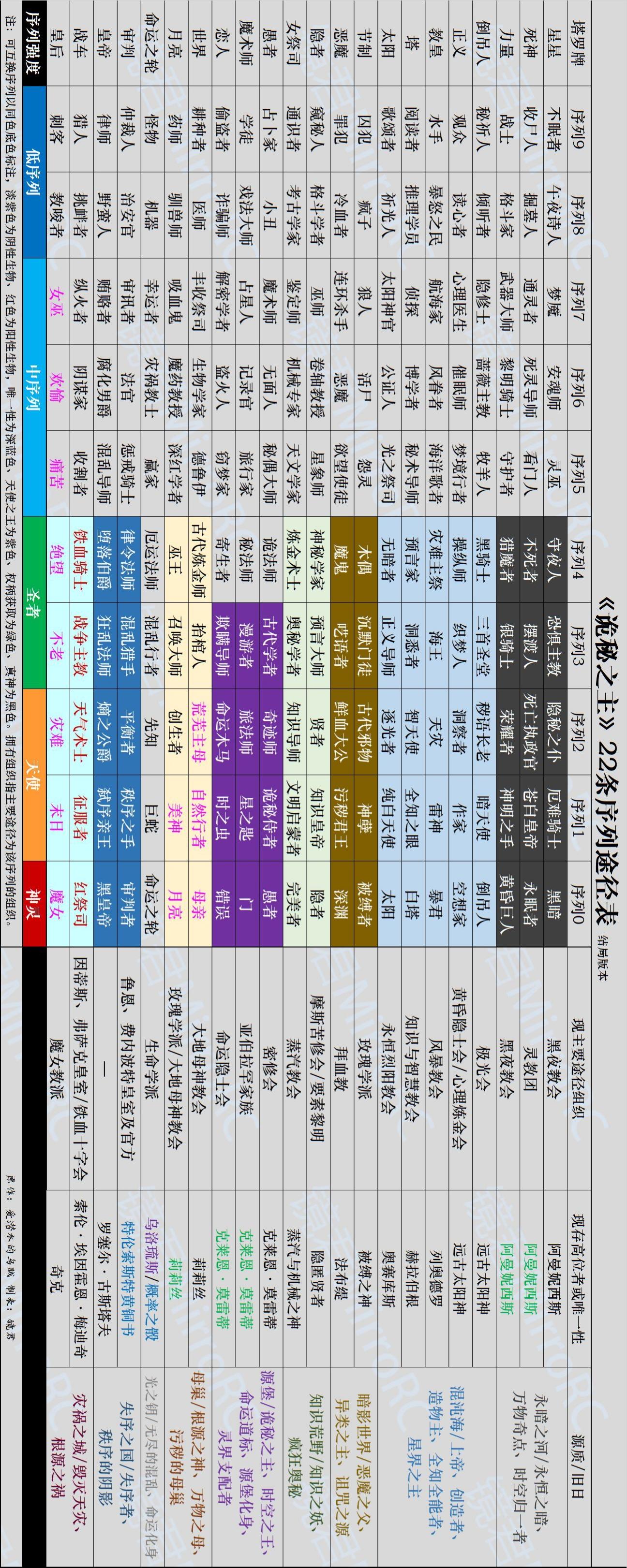 诡秘之主塔罗会关系图