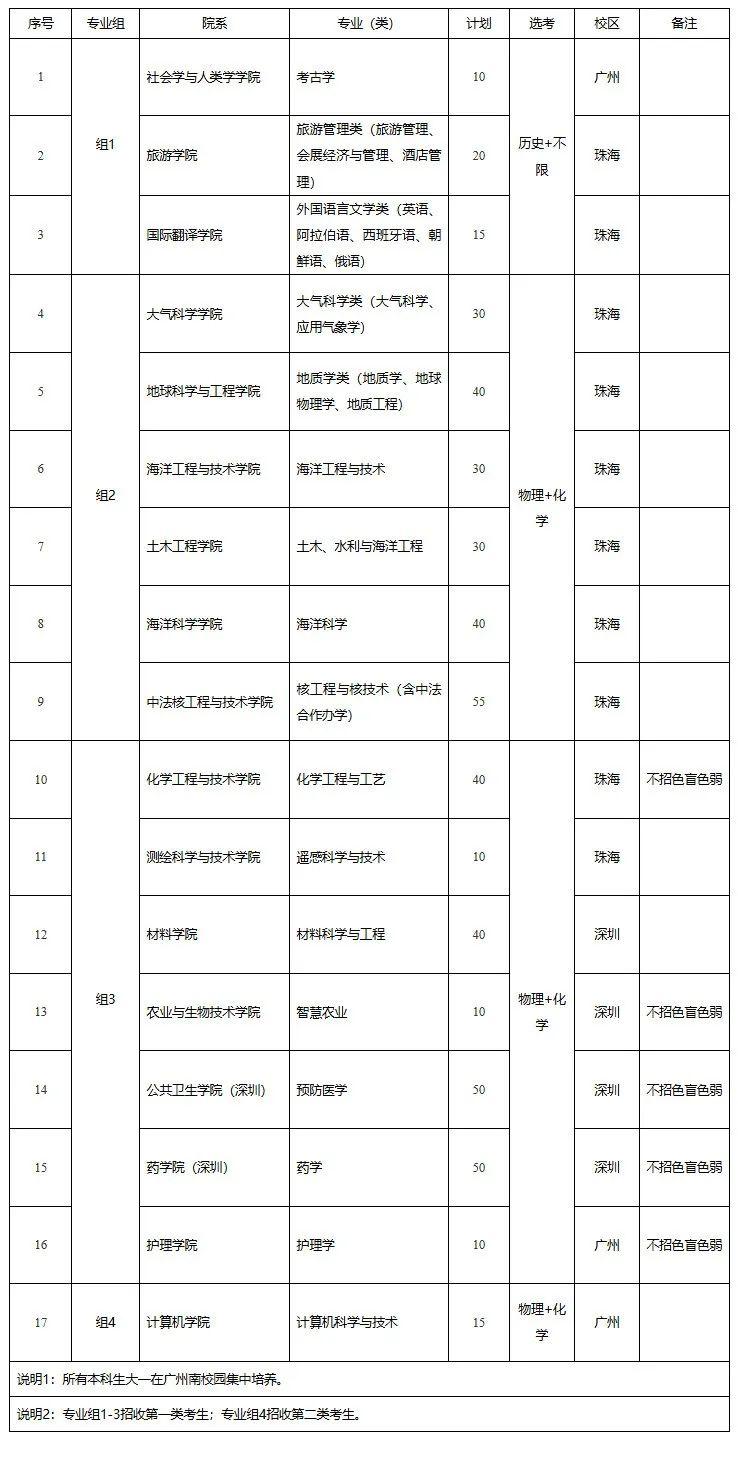 26届考生重点参考!广东12所综合评价高校招生专业汇总! - 知乎