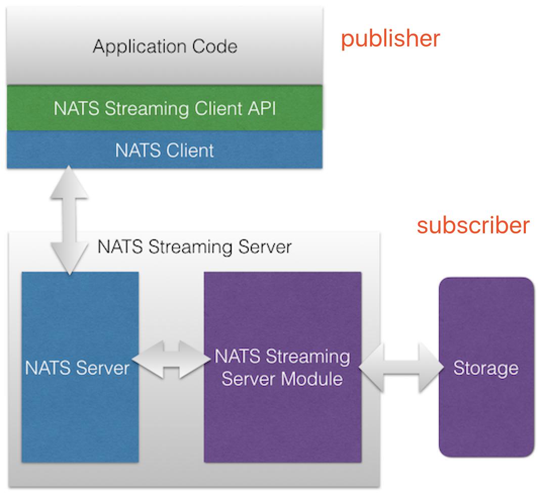NATS streaming - 知乎