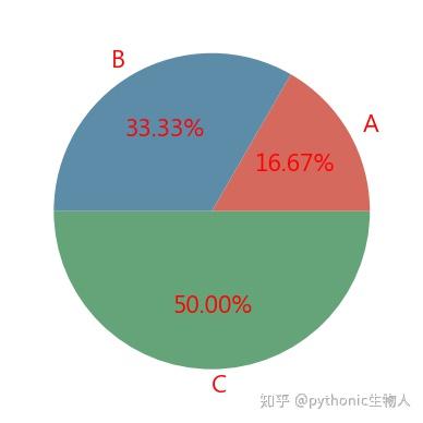 Python可视化29|matplotlib-饼图(pie) - 知乎