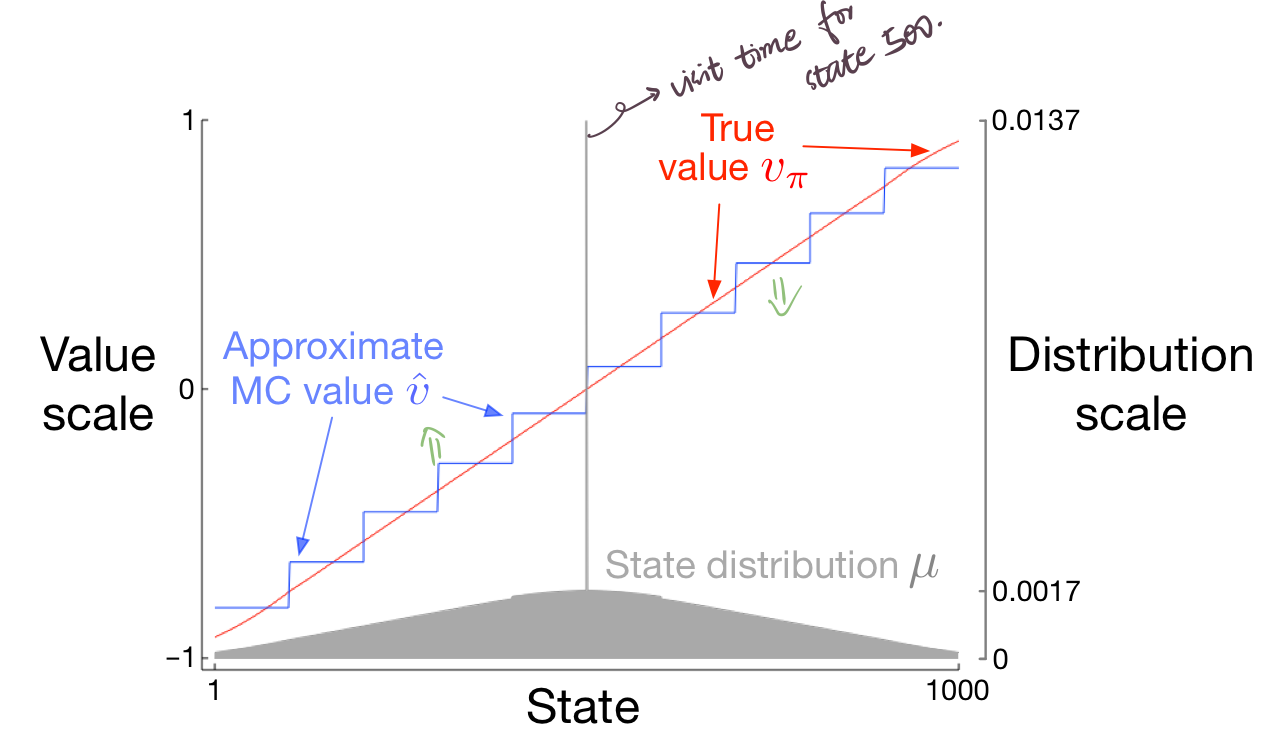 Intro to RL Chapter 9: On-policy Prediction with Approximation - 知乎