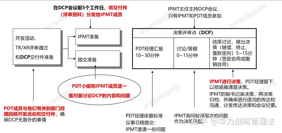 IPD研发管理技法 | 华为的产品投资决策评审DCP机制详细介绍（万字详文）——由余承东被任命为华为产品投资评审委员会IRB主任想到的 - 知乎