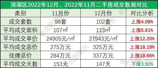 量跌价涨，合肥2022年12月二手房成交数据分析！ - 知乎