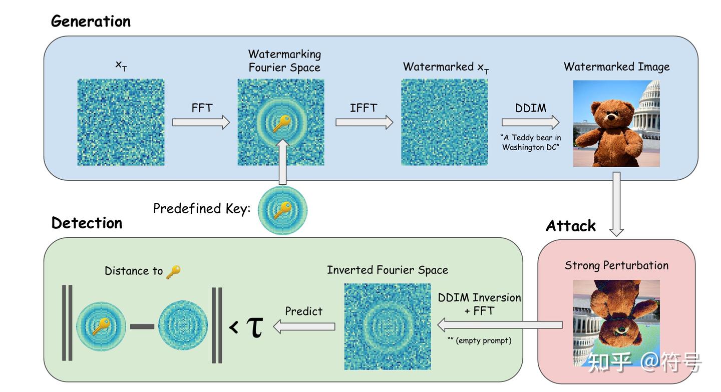 文献阅读：Tree-Rings Watermarks: Invisible Fingerprints forDiffusion Images - 知乎
