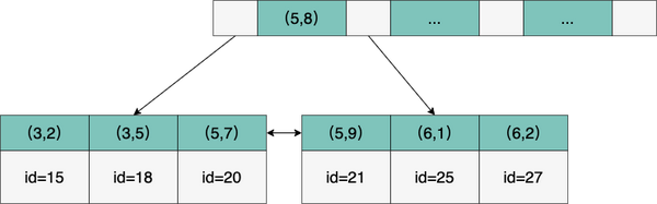 MySQL 有哪些类型索引，如何进行优化？实现原理呢？