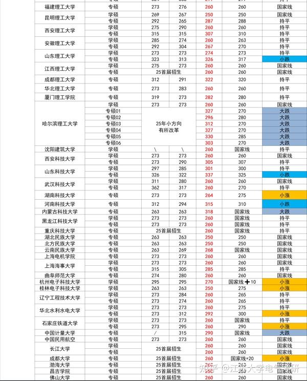 985普涨、211分化!全国电气工程考研院校26复试线预测! - 知乎