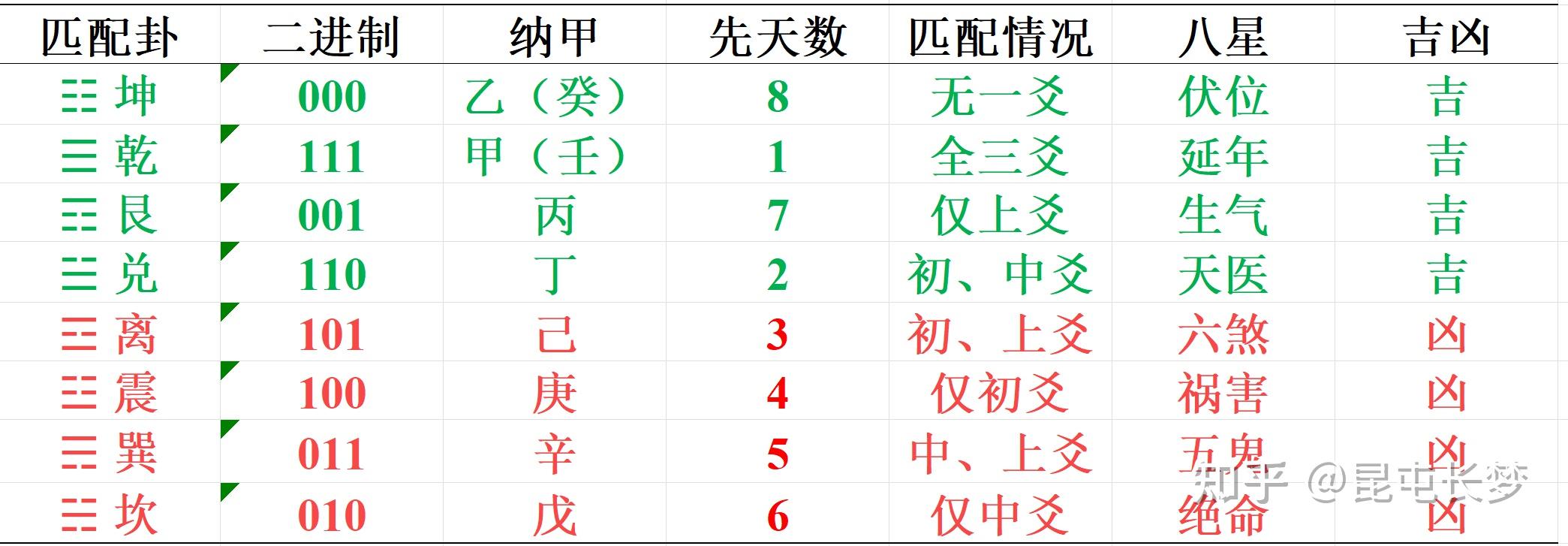 八宅风水的命卦计算及八星定位、吉凶原理解析 - 知乎