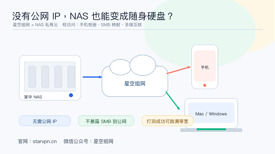 没有公网IP,我终于把家里的NAS变成了随身硬盘