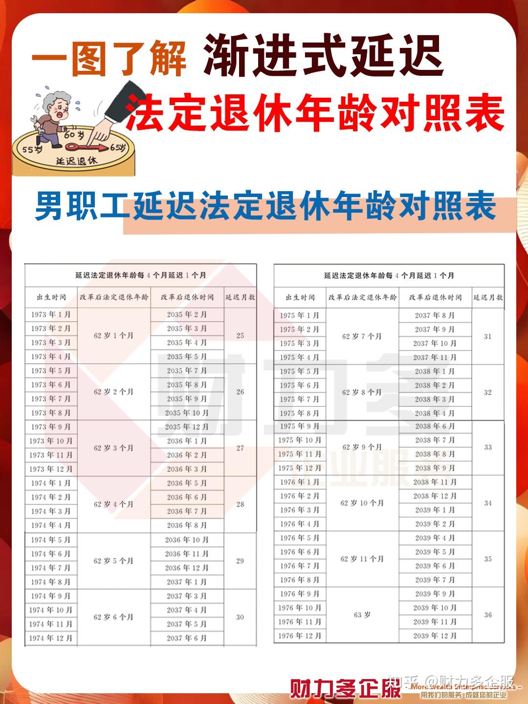 渐进式延迟法定退休年龄对照表，你们在哪一年退休呢？--男士职工篇 - 知乎