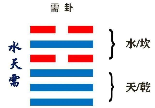 六十四卦记忆法(5)水天需 - 知乎