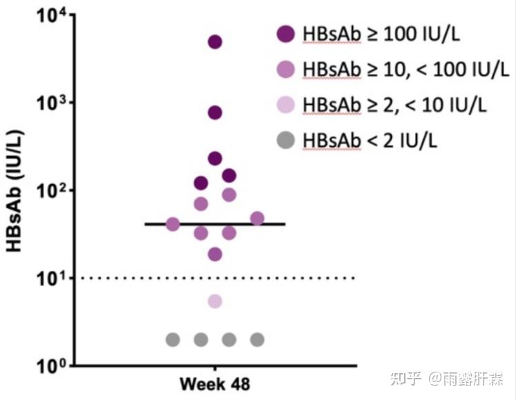 乙肝新药AHB-137随访24周结果公布：完全应答率从治疗结束时的超60%下降至27% - 知乎