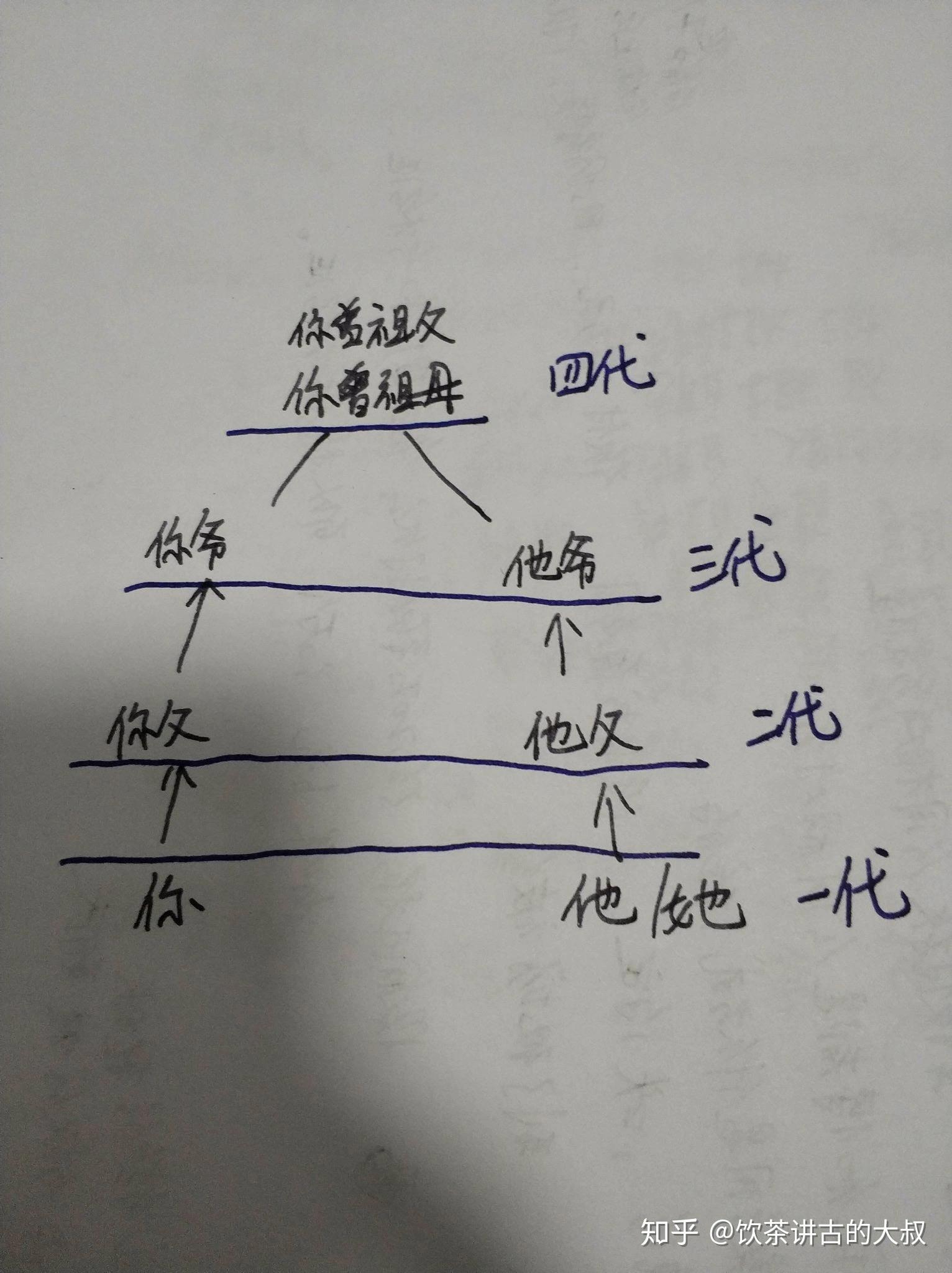 什么叫三代以内旁系血亲