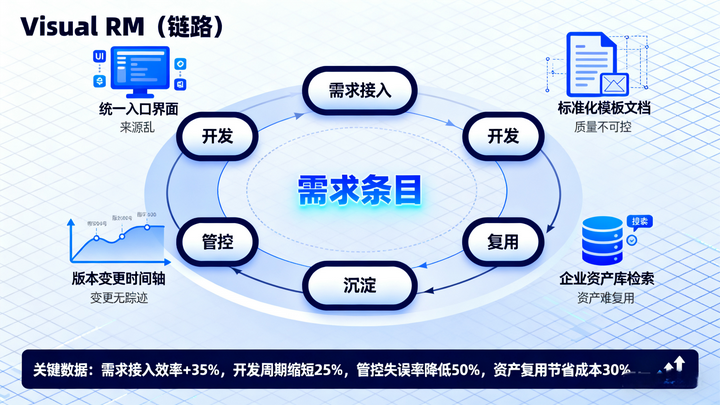 Visual RM 平台颠覆性解决方案：从 “文档级” 到 “内容级” 需求管控 - 知乎