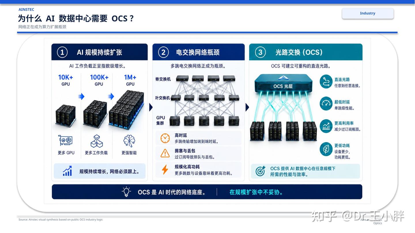 OCS 全光交换技术综述报告 - 知乎