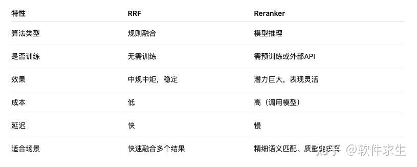 Rrf Rag RAG 结果太水?用 RRF + Reranker 重排,效果翻倍提升! - 知乎