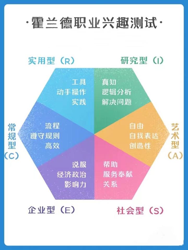 霍兰德职业兴趣测试6种类型