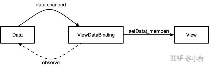 Android mvvm 之 databinding 原理 - 知乎