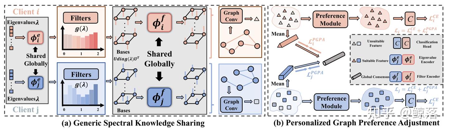 论文阅读：FedSSP: Federated Graph Learning with Spectral Knowledge and ...