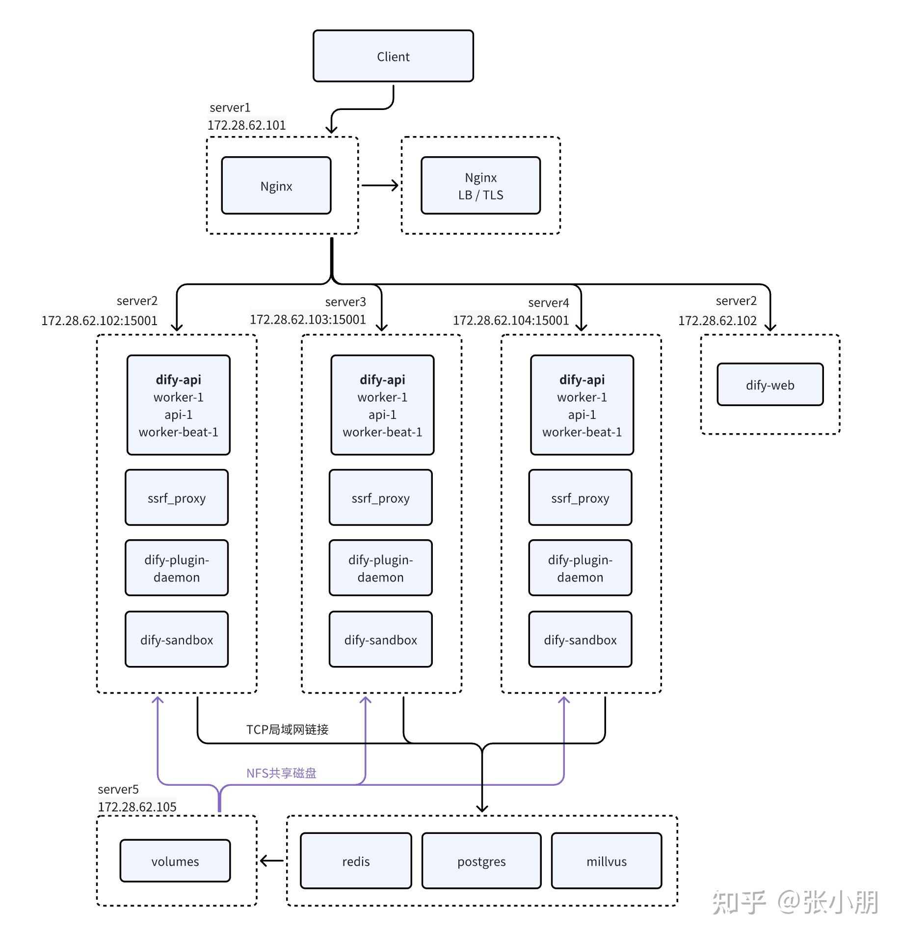 Dify 高可用与高并发方案实践指南 - 知乎