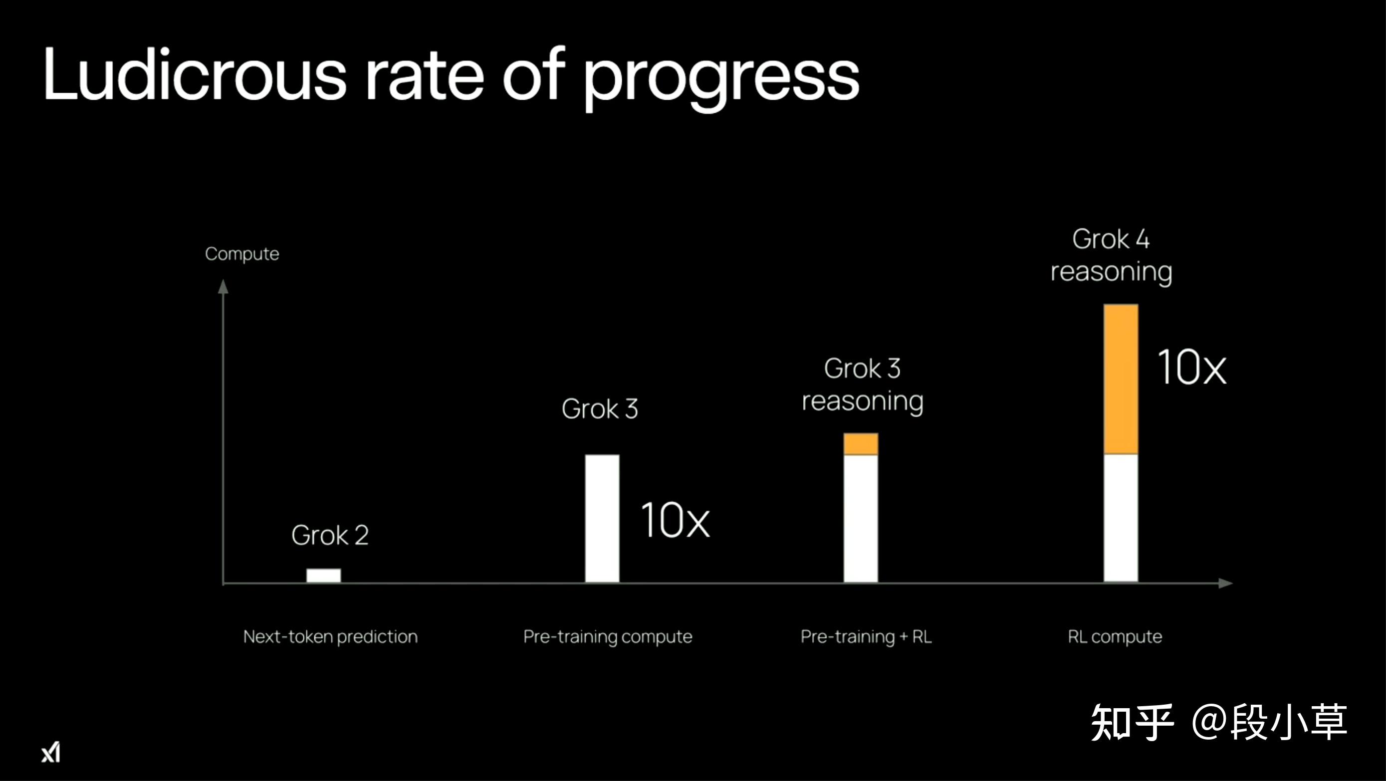 如何评价马斯克旗下公司 xAI 发布的新一代模型 Grok 4?有哪些亮点?