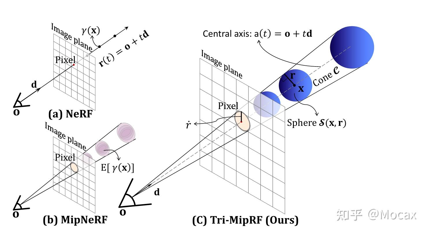[NeRF后浪]Tri-Plane方法 - 知乎