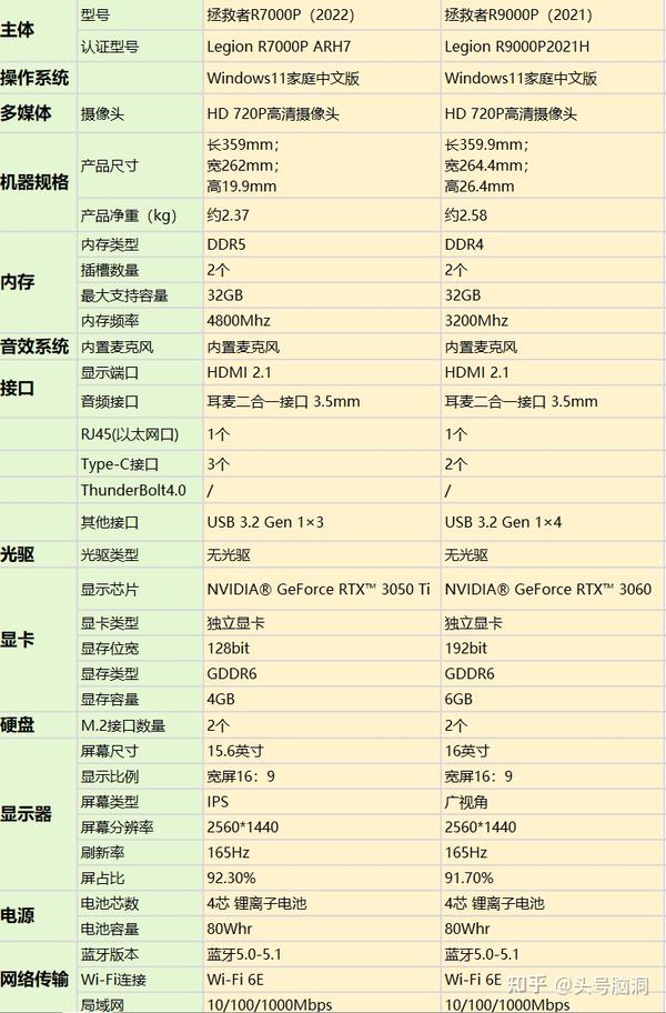 拯救者r9000p2021和r7000p2022选哪个?