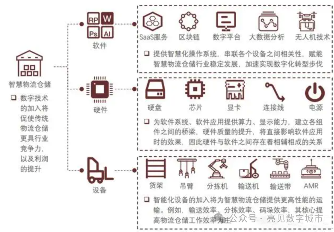 十五五时期智能仓储系统建设哪些内容？附智能仓储建设方案！ 知乎 