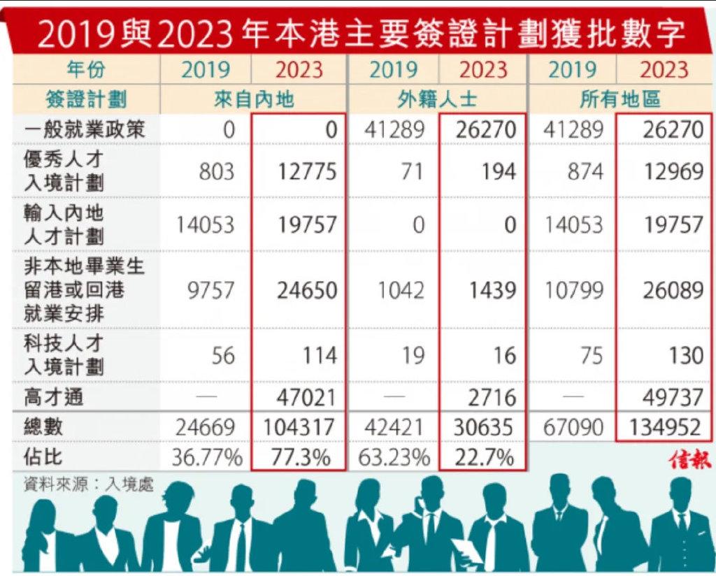 香港人才办总监：2023人才引进主要来自内地，长远望揽更多海外专才！！ - 知乎