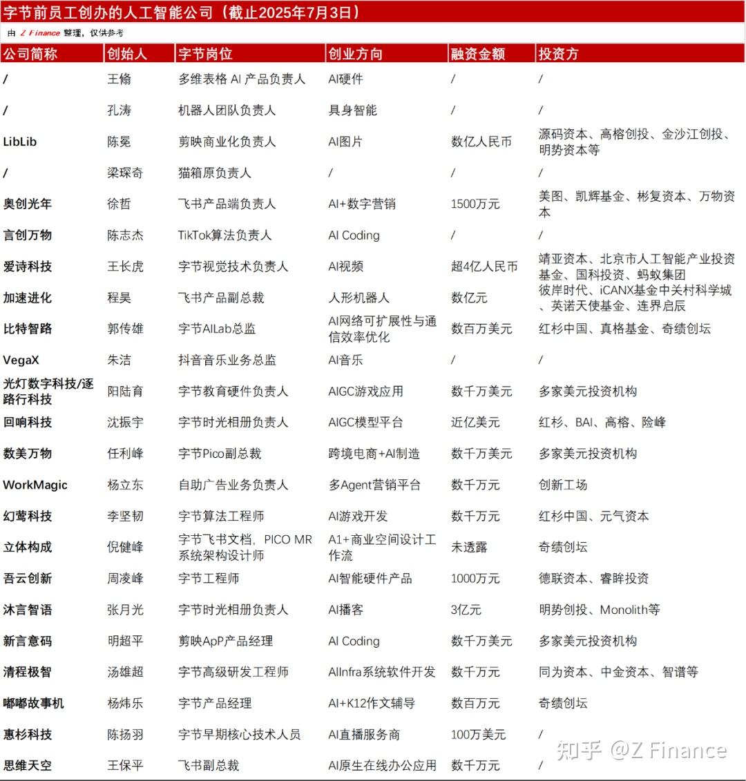 字 节 跳动 ai 投资 (98) 사진