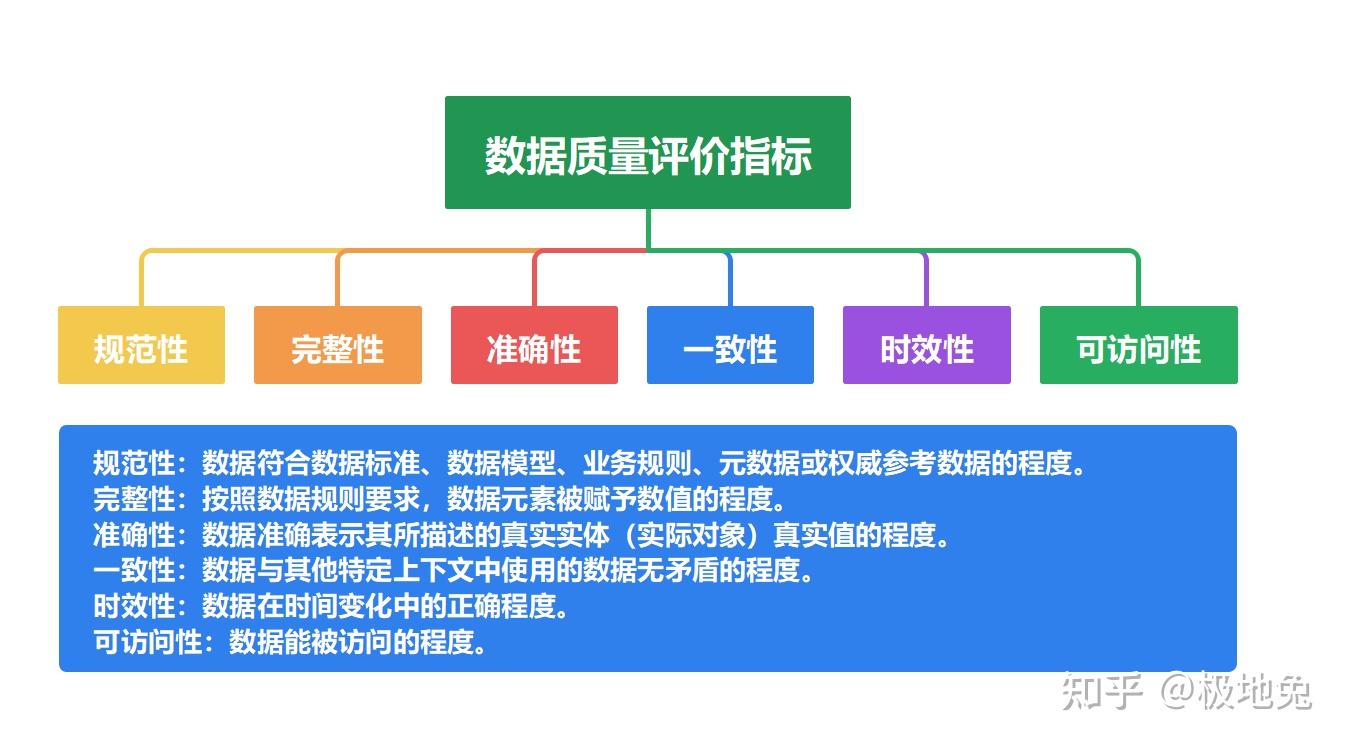 一文读懂数据质量评价指标 - 知乎
