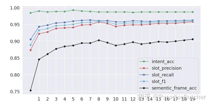 BERT for Joint Intent Classification and Slot Filling论文复现 - 知乎