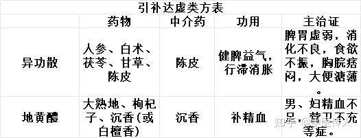 中介药物在打破“阴阳、气血、表里、虚实、寒热、水气”之间的作用 - 知乎