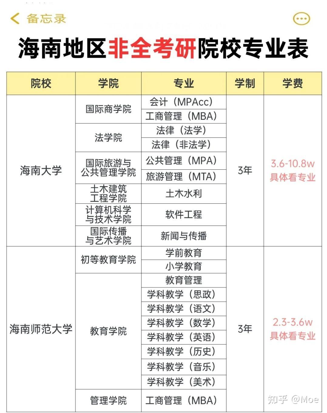 海南非全日制研究生2026年招生院校及专业汇总！附报名及考试时间和报考条件 - 知乎