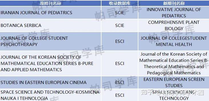 最新!5 月 WOS 期刊目录大更新,10 本期刊被剔除,投稿需警惕! - 知乎