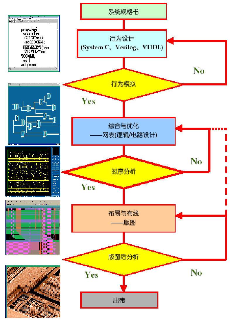 IC设计流程,从 Spec.到芯片_(数字IC、模拟IC、FPGA设计的流程及EDA工具) - 知乎