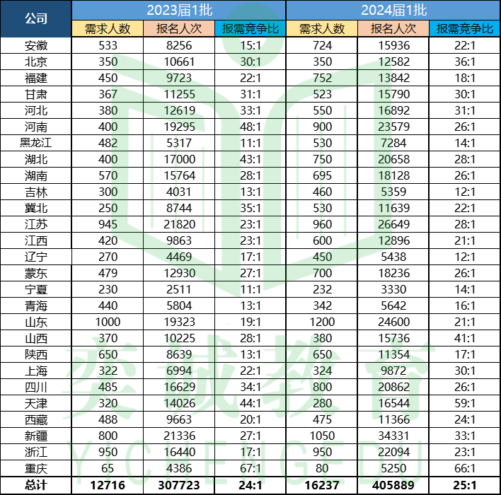 报名人次突破40万!24届一批网申正式结束,速看哪些单位是报考热门! - 知乎