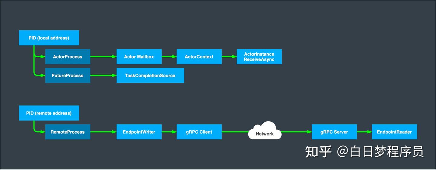 深入解析actor 模型(二): actor 在go 实践proto.Actor 源码解析 - 知乎