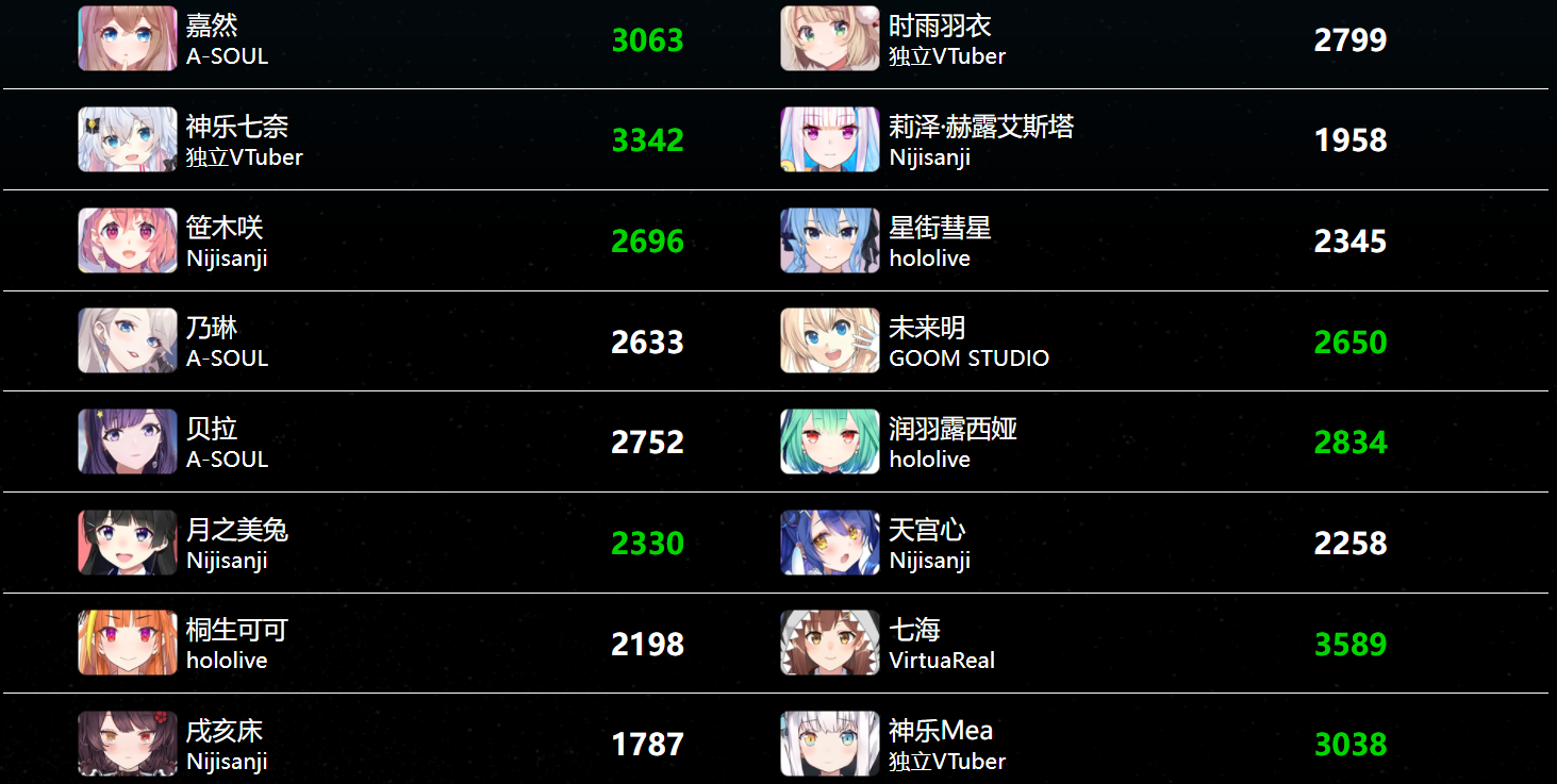 如何看待2021年世萌国际最萌大会投票伊蕾娜战胜御坂美琴夺得冠军