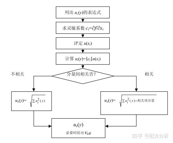 一文看懂测量不确定度 - 知乎