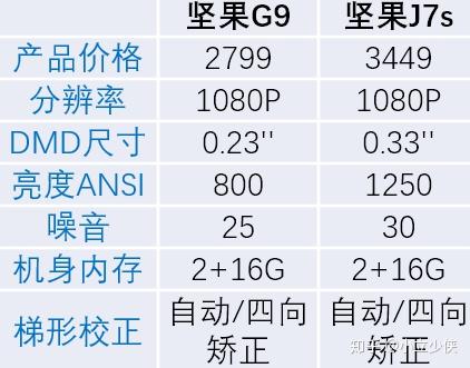 坚果g7投影仪参数图片