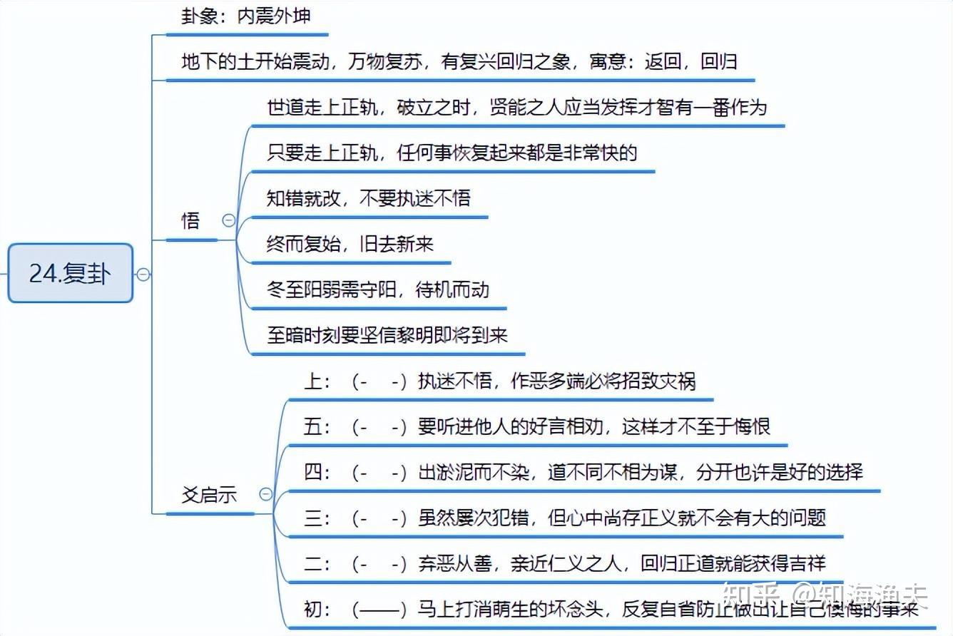 易经启示录——复卦 - 知乎
