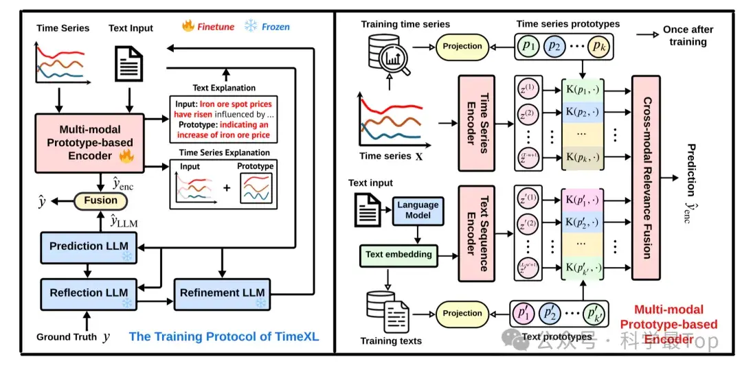 TimeXL｜多模态、可解释时序新范式LLM-in-the-Loop - 知乎