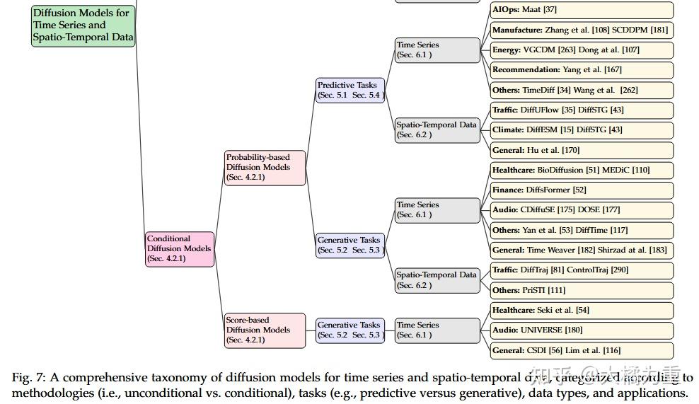 【文献阅读】[diffusion与时空图]A Survey on Diffusion Models for Time Series and ...