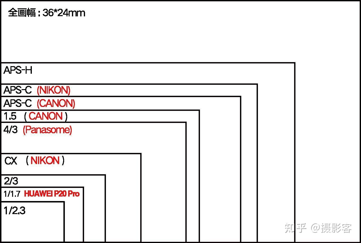 相机传感器中画幅为什么比全画幅大,中画幅名字的由来是什么? - 知乎