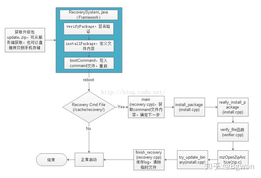 android ota升级实践2 - 知乎