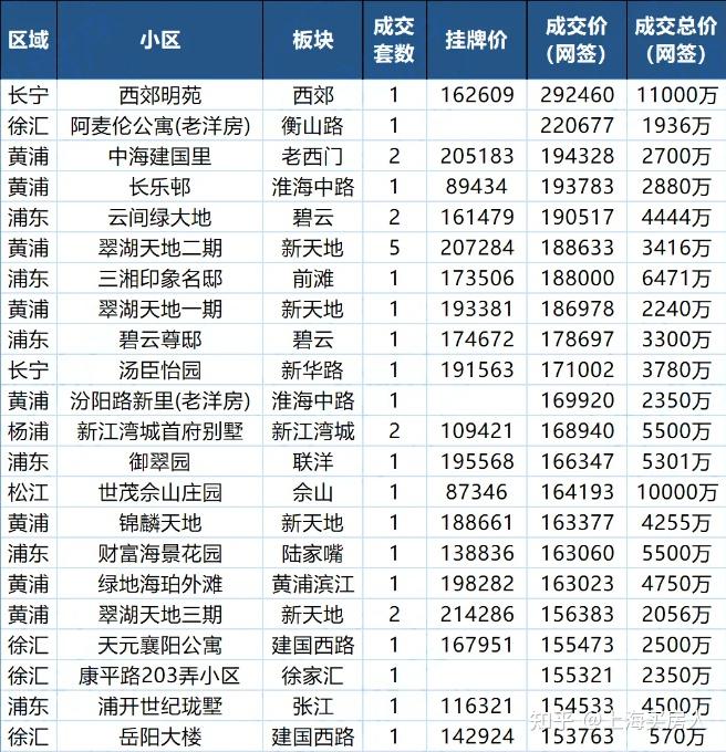 2万套!5月上海二手房成交明细出炉! - 知乎